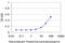 Netrin G2 antibody, LS-B4540, Lifespan Biosciences, Enzyme Linked Immunosorbent Assay image 