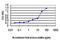 Endothelin 1 antibody, LS-C197103, Lifespan Biosciences, Enzyme Linked Immunosorbent Assay image 