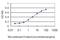 SUMO1 Activating Enzyme Subunit 1 antibody, H00010055-M01, Novus Biologicals, Enzyme Linked Immunosorbent Assay image 