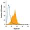 Glypican 1 antibody, PA5-47632, Invitrogen Antibodies, Flow Cytometry image 