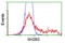 SH2B Adaptor Protein 3 antibody, LS-C172884, Lifespan Biosciences, Flow Cytometry image 