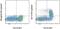 Colony Stimulating Factor 1 Receptor antibody, 25-1159-41, Invitrogen Antibodies, Flow Cytometry image 