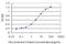 Calcium Voltage-Gated Channel Auxiliary Subunit Gamma 3 antibody, H00010368-M01, Novus Biologicals, Enzyme Linked Immunosorbent Assay image 