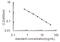 Superoxide Dismutase 1 antibody, OKEH03853, Aviva Systems Biology, Enzyme Linked Immunosorbent Assay image 