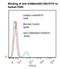 Carcinoembryonic Antigen Related Cell Adhesion Molecule 8 antibody, LS-C777365, Lifespan Biosciences, Flow Cytometry image 