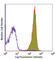 CD45.2 antibody, 109822, BioLegend, Flow Cytometry image 