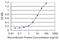 Nuclear Cap Binding Protein Subunit 2 antibody, H00022916-M02, Novus Biologicals, Enzyme Linked Immunosorbent Assay image 