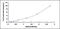 RAGE antibody, MBS2018891, MyBioSource, Enzyme Linked Immunosorbent Assay image 