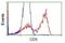 CD5 Molecule antibody, NBP2-02690, Novus Biologicals, Flow Cytometry image 