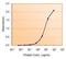 Glucose-6-Phosphate Dehydrogenase antibody, orb19525, Biorbyt, Enzyme Linked Immunosorbent Assay image 