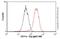 Integrin Subunit Alpha L antibody, ab52895, Abcam, Flow Cytometry image 