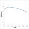 Phosphatidylinositol 3-Kinase Catalytic Subunit Type 3 antibody, orb6707, Biorbyt, Enzyme Linked Immunosorbent Assay image 