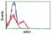 Methylthioribose-1-phosphate isomerase antibody, GTX84085, GeneTex, Flow Cytometry image 