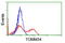 Translocase Of Outer Mitochondrial Membrane 34 antibody, LS-C173059, Lifespan Biosciences, Flow Cytometry image 