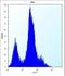 CD55 Molecule (Cromer Blood Group) antibody, LS-C168550, Lifespan Biosciences, Flow Cytometry image 