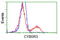 Cytochrome B5 Reductase 3 antibody, TA501353, Origene, Flow Cytometry image 