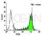 CD36 Molecule antibody, 691577, Progen Biotechnik GmbH, Flow Cytometry image 