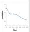 DEK Proto-Oncogene antibody, orb10529, Biorbyt, Enzyme Linked Immunosorbent Assay image 