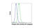 Checkpoint Kinase 1 antibody, 12268S, Cell Signaling Technology, Flow Cytometry image 