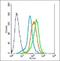 Protocadherin Gamma Subfamily A, 10 antibody, orb1035, Biorbyt, Flow Cytometry image 