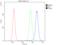 Integrin Subunit Beta 4 antibody, LS-C313400, Lifespan Biosciences, Flow Cytometry image 