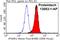 Interferon Alpha And Beta Receptor Subunit 1 antibody, 13083-1-AP, Proteintech Group, Flow Cytometry image 