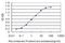 Thioredoxin antibody, H00007295-M01, Novus Biologicals, Enzyme Linked Immunosorbent Assay image 