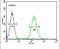 Clathrin Heavy Chain antibody, PA5-25804, Invitrogen Antibodies, Flow Cytometry image 