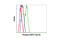 Heat Shock Protein Family B (Small) Member 1 antibody, 2405S, Cell Signaling Technology, Flow Cytometry image 