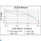 RUNX Family Transcription Factor 1 antibody, LS-C813576, Lifespan Biosciences, Enzyme Linked Immunosorbent Assay image 