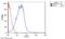 SSEA3 antibody, MA1-020X, Invitrogen Antibodies, Flow Cytometry image 