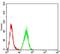 Wnt Family Member 3A antibody, NBP2-52588, Novus Biologicals, Flow Cytometry image 