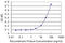 Tubulin alpha-3C/D chain antibody, LS-B4553, Lifespan Biosciences, Enzyme Linked Immunosorbent Assay image 