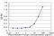 Ras Homolog Family Member G antibody, LS-C196688, Lifespan Biosciences, Enzyme Linked Immunosorbent Assay image 