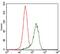 Sonic Hedgehog Signaling Molecule antibody, GTX60606, GeneTex, Flow Cytometry image 