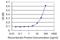 Translocase Of Inner Mitochondrial Membrane 8 Homolog B antibody, H00026521-M01, Novus Biologicals, Enzyme Linked Immunosorbent Assay image 