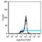 CD44 antibody, MA1-70024, Invitrogen Antibodies, Flow Cytometry image 