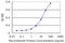 Aldehyde Dehydrogenase 18 Family Member A1 antibody, LS-C198041, Lifespan Biosciences, Enzyme Linked Immunosorbent Assay image 