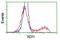 Acireductone Dioxygenase 1 antibody, NBP2-03121, Novus Biologicals, Flow Cytometry image 