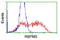 RNA Binding Protein, MRNA Processing Factor antibody, LS-C175190, Lifespan Biosciences, Flow Cytometry image 