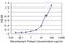 ADAM Like Decysin 1 antibody, H00027299-M03, Novus Biologicals, Enzyme Linked Immunosorbent Assay image 