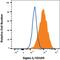 Sialic Acid Binding Ig Like Lectin 1 antibody, MAB5610, R&D Systems, Flow Cytometry image 