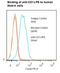 T-cell surface glycoprotein CD1c antibody, LS-C134217, Lifespan Biosciences, Flow Cytometry image 