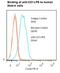 CD1c Molecule antibody, LS-C134217, Lifespan Biosciences, Flow Cytometry image 