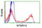 Myotubularin Related Protein 14 antibody, LS-C115653, Lifespan Biosciences, Flow Cytometry image 