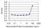 ETS translocation variant 3 antibody, H00002117-M02-100ug, Novus Biologicals, Enzyme Linked Immunosorbent Assay image 