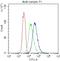 Integrin Subunit Alpha 2b antibody, A01102, Boster Biological Technology, Flow Cytometry image 