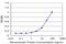 Purkinje Cell Protein 4 antibody, H00005121-M14, Novus Biologicals, Enzyme Linked Immunosorbent Assay image 