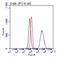 C-X-C Motif Chemokine Ligand 10 antibody, GTX54425, GeneTex, Flow Cytometry image 