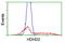 Haloacid Dehalogenase Like Hydrolase Domain Containing 2 antibody, LS-C172939, Lifespan Biosciences, Flow Cytometry image 